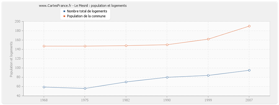 Le Mesnil : population et logements